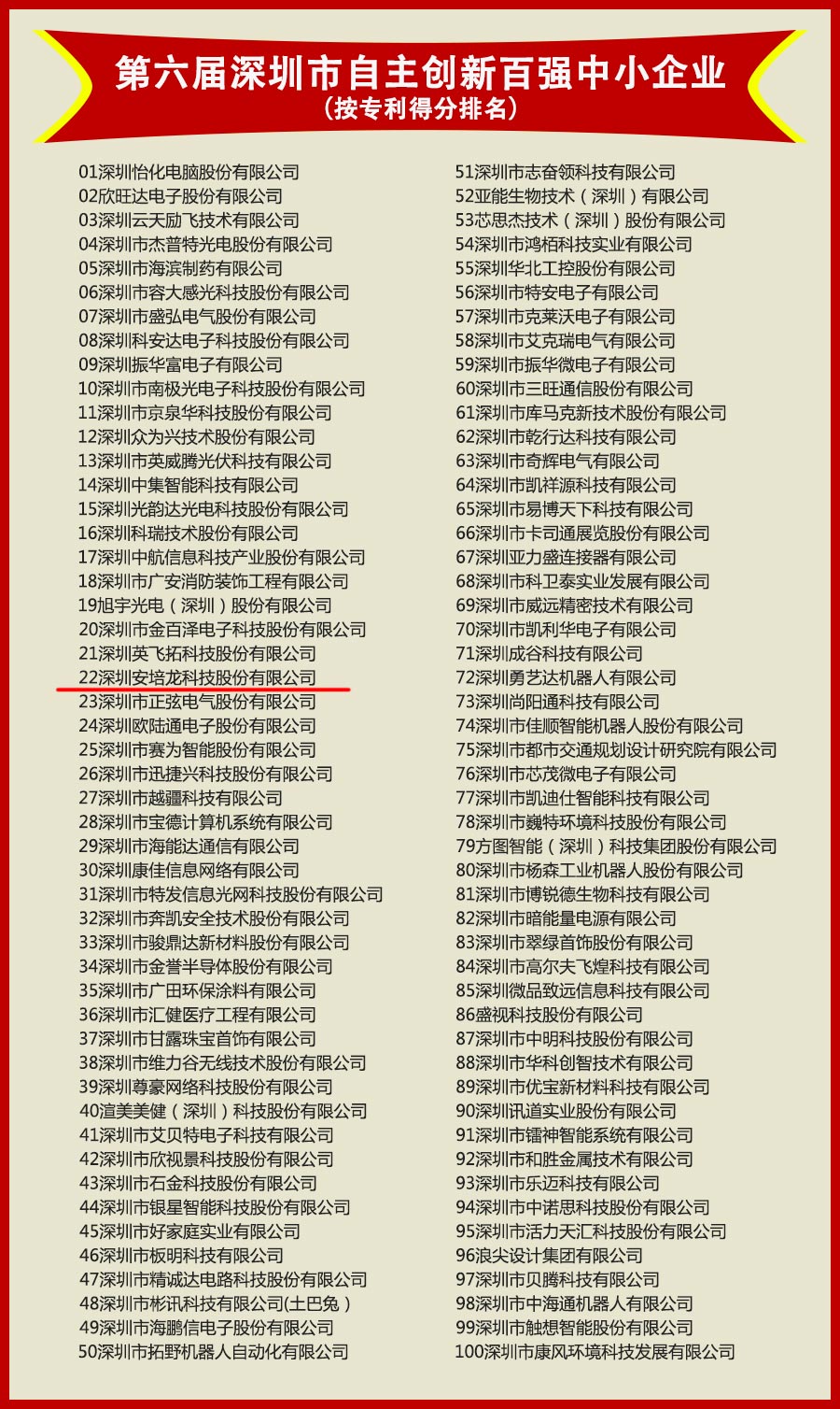 喜讯:热烈祝贺安培龙获得“第六届深圳市自主创新百强中小企业”殊荣 喜讯:热烈祝贺安培龙获得“第六届深圳市自主创新百强中小企业”殊荣